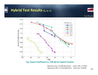 Hybrid Test Results (C                                    P   vs. λ)

                                                                                                            Test Results
                             0.16

                                                                                      V( m / s )
                             0.14
                                                                                              0.3
                                                                                              0.4
                             0.12                                                             0.5
    Power Coefficient (Cp)




                                                                                              0.6
                              0.1                                                             0.7
                                                                                              0.8

                             0.08


                             0.06


                             0.04


                             0.02


                               0
                               2.5       2.6      2.7         2.8       2.9       3           3.1
                                                               TSR
                                     Fig: Power Coefficient vs. TSR (λ) for Hybrid Turbine
                                                                Maximum Cp = 0.1484 @ 0.6m/s, when, TSR = 2.6794
                                                                Maximum TSR = 3.1114 @0.5m/s, when Cp = 0.0539
                                                                                                                    26
 