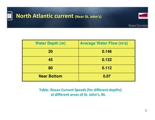 North Atlantic current (Near St. John’s)
                                                               Ocean Currents




         Water Depth (m)          Average Water Flow (m/s)

               20                               0.146

               45                               0.132

               80                               0.112

          Near Bottom                           0.07


          Table: Ocean Current Speeds (for different depths)
                 at different areas of St. John’s, NL



                                                                           5
 