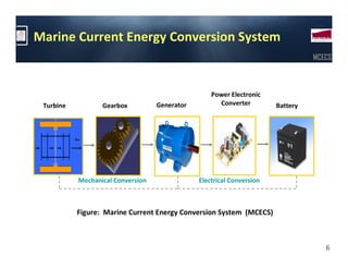 Marine Current Energy Conversion System
                                                                                 MCECS



                                                   Power Electronic
 Turbine          Gearbox          Generator         Converter         Battery




           Mechanical Conversion               Electrical Conversion



           Figure: Marine Current Energy Conversion System (MCECS)



                                                                                    6
 