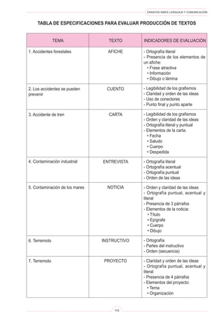 ENSAYOS SIMCE LENGUAJE Y COMUNICACIÓN 
115 
1. Accidentes forestales 
2. Los accidentes se pueden prevenir 
3. Accidente de tren 
4. Contaminación industrial 
5. Contaminación de los mares 
6. Terremoto 
7. Terremoto 
AFICHE 
CUENTO 
CARTA 
ENTREVISTA 
NOTICIA 
INSTRUCTIVO 
PROYECTO 
- Ortografía literal 
- Presencia de los elementos de un afiche: 
• Frase atractiva 
• Información 
• Dibujo o lámina 
- Legibilidad de los grafismos 
- Claridad y orden de las ideas 
- Uso de conectores 
- Punto final y punto aparte 
- Legibilidad de los grafismos 
- Orden y claridad de las ideas 
- Ortografía literal y puntual 
- Elementos de la carta: 
• Fecha 
• Saludo 
• Cuerpo 
• Despedida 
- Ortografía literal 
- Ortografía acentual 
- Ortografía puntual 
- Orden de las ideas 
- Orden y claridad de las ideas 
- Ortografía puntual, acentual y literal 
- Presencia de 3 párrafos 
- Elementos de la noticia: 
• Título 
• Epígrafe 
• Cuerpo 
• Dibujo 
- Ortografía 
- Partes del instructivo 
- Orden (secuencia) 
- Claridad y orden de las ideas 
- Ortografía puntual, acentual y literal 
- Presencia de 4 párrafos 
- Elementos del proyecto: 
• Tema 
• Organización 
TEMA 
TEXTO 
INDICADORES DE EVALUACIÓN 
TABLA DE ESPECIFICACIONES PARA EVALUAR PRODUCCIÓN DE TEXTOS  