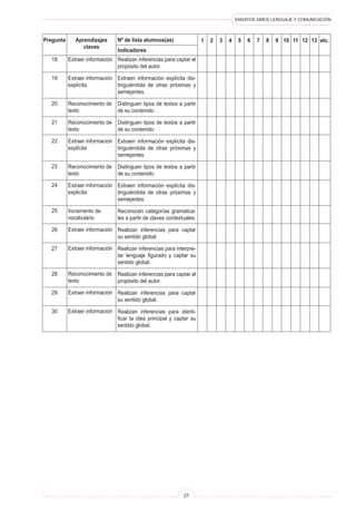ENSAYOS SIMCE LENGUAJE Y COMUNICACIÓN 
27 
Pregunta 
Aprendizajes 
claves 
Nº de lista alumnos(as) 
Indicadores 
1 
etc. 
2 
3 
4 
5 
6 
7 
8 
9 
10 
11 
12 
13 
Realizan inferencias para captar el propósito del autor. 
Extraen información explícita distinguiéndola de otras próximas y semejantes. 
Distinguen tipos de textos a partir de su contenido. 
Distinguen tipos de textos a partir de su contenido. 
Extraen información explícita distinguiéndola de otras próximas y semejantes. 
Distinguen tipos de textos a partir de su contenido. 
Extraen información explícita distinguiéndola de otras próximas y semejantes. 
Reconocen categorías gramaticales a partir de claves contextuales. 
Realizan inferencias para captar su sentido global. 
Realizan inferencias para interpretar lenguaje figurado y captar su sentido global. 
Realizan inferencias para captar el propósito del autor. 
Realizan inferencias para captar su sentido global. 
Realizan inferencias para identificar la idea principal y captar su sentido global. 
Extraer información 
Extraer información explícita 
Reconocimiento de texto 
Reconocimiento de texto 
Extraer información explícita 
Reconocimiento de texto 
Extraer información explícita 
Incremento de 
vocabulario 
Extraer información 
Extraer información 
Reconocimiento de texto 
Extraer información 
Extraer información 
18 
19 
20 
21 
22 
23 
24 
25 
26 
27 
28 
29 
30  