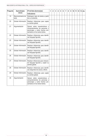 BIBLIOGRÁFICA INTERNACIONAL LTDA. • DERECHOS RESERVADOS 
50 
Pregunta 
Aprendizajes 
claves 
Nº de lista alumnos(as) 
Indicadores 
1 
etc. 
2 
3 
4 
5 
6 
7 
8 
9 
10 
11 
12 
13 
Distinguen tipos de textos a partir de su contenido. 
Realizan inferencias para captar su sentido global. 
Opinan sobre características y comportamientos de personas y personajes y sobre hechos presentados en los textos leídos. 
Realizan inferencias para identificar lenguaje figurado. 
Realizan inferencias para identificar lenguaje figurado. 
Realizan inferencias para identificar lenguaje figurado. 
Realizan inferencias para identificar lenguaje figurado. 
Realizan inferencias para identificar lenguaje figurado. 
Realizan inferencias para interpretar lenguaje figurado y captar su sentido global. 
Realizan inferencias para identificar preguntas de causa y efecto. 
Realizan inferencias para captar su sentido global. 
Opinan sobre características y comportamientos de personas y personajes y sobre hechos presentados en los textos leídos. 
Reconocimiento de texto 
Extraer información 
Argumentación 
Extraer información 
Extraer información 
Extraer información 
Extraer información 
Extraer información 
Extraer información 
Extraer información 
Extraer información 
Argumentación 
19 
20 
21 
22 
23 
24 
25 
26 
27 
28 
29 
30  