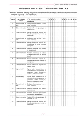 ENSAYOS SIMCE LENGUAJE Y COMUNICACIÓN 
61 
Registro de Habilidades y Competencias Ensayo Nº 4 
Realice la tabulación por pregunta y observe el logro de los aprendizajes claves de comprensión lectora. Conceptos: logrado (L) - no logrado (NL). 
Pregunta 
Aprendizajes 
claves 
Nº de lista alumnos(as) 
Indicadores 
1 
etc. 
2 
3 
4 
5 
6 
7 
8 
9 
10 
11 
12 
13 
Distinguen tipos de textos a partir de su contenido. 
Realizan inferencias para captar la idea principal. 
Extraen información explícita distinguiéndola de otras próximas y semejantes. 
Distinguen tipos de texto a partir de su contenido. 
Extraen información explícita distinguiéndola de otras próximas semejantes. 
Realizan inferencias para extraer la idea principal. 
Realizan inferencias de hechos y detalles para captar su sentido global. 
Extraen información explícita distinguiéndola de otras próximas y semejantes. 
Extraen información explícita de causa y efecto. 
Opinan sobre características y comportamientos de personas y personajes y sobre hechos presentados en los textos leídos. 
Opinan sobre características y comportamientos de personas y personajes y sobre hechos presentados en los textos leídos. 
Distinguen tipos de textos a partir de su contenido. 
Realizan inferencias para identificar secuencia. 
Realizan inferencias para captar preguntas de causa y efecto. 
Realizan inferencias para captar el propósito del autor. 
Extraen información explícita distinguiéndola de otras próximas y semejantes. 
Reconocimiento de texto 
Extraer información 
Extraer información 
Reconocimiento de texto 
Extraer información 
Extraer información 
Extraer información 
Extraer información 
Extraer información 
Argumentación 
Argumentación 
Reconocimiento de texto 
Extraer información 
Extraer información 
Extraer información 
Extraer información 
1 
2 
3 
4 
5 
6 
7 
8 
9 
10 
11 
12 
13 
14 
15 
16  