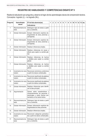 BIBLIOGRÁFICA INTERNACIONAL LTDA. • DERECHOS RESERVADOS 
74 
Registro de Habilidades y Competencias Ensayo Nº 5 
Realice la tabulación por pregunta y observe el logro de los aprendizajes claves de comprensión lectora. Conceptos: logrado (L) - no logrado (NL). 
Pregunta 
Aprendizajes 
claves 
Nº de lista alumnos(as) 
Indicadores 
1 
etc. 
2 
3 
4 
5 
6 
7 
8 
9 
10 
11 
12 
13 
Distinguen tipos de textos a partir de su contenido. 
Extraen información explícita distinguiéndola de otras próximas y semejantes. 
Extraen información explícita distinguiéndola de otras próximas y semejantes. 
Realizan inferencias simples. 
Realizan inferencias de causa y efecto para captar su sentido global. 
Realizan inferencias de hechos y detalles para captar su sentido global. 
Realizan inferencias de hechos y detalles para captar su sentido global. 
Reconocen sinónimos y antónimos a partir de claves contextuales. 
Reconocen significado de palabras a partir de claves contextuales. 
Reconocen significado de palabras a partir de claves contextuales. 
Realizan inferencias para identificar la idea principal. 
Opinan sobre características y comportamientos de personas y personajes y sobre hechos presentados en los textos leídos. 
Distinguen tipos de textos a partir de su contenido. 
Extraen iinformación explícita distinguiéndola de otras próximas. 
Realizan inferencias simples. 
Reconocen categorías gramaticales a partir de claves contextuales. 
Distinguen tipos de textos a partir de su contenido. 
Reconocimiento de texto 
Extraer información 
Extraer información 
Extraer información 
Extraer información 
Extraer información 
Extraer información 
Incremento de vocabulario 
Incremento de vocabulario 
Incremento de vocabulario 
Extraer información 
Argumentación 
Reconocimiento de texto 
Extraer información 
Extraer información 
Incremento de vocabulario 
Reconocimiento de texto 
1 
2 
3 
4 
5 
6 
7 
8 
9 
10 
11 
12 
13 
14 
15 
16 
17  