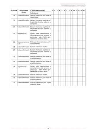 ENSAYOS SIMCE LENGUAJE Y COMUNICACIÓN 
75 
Pregunta 
Aprendizajes 
claves 
Nº de lista alumnos(as) 
Indicadores 
1 
etc. 
2 
3 
4 
5 
6 
7 
8 
9 
10 
11 
12 
13 
Realizan inferencias para captar la idea principal. 
Extraen información explícita distinguiéndola de otras próximas y semejantes. 
Extraen información explícita distinguiéndola de otras próximas y semejantes. 
Opinan sobre características y comportamientos de personas y personajes y sobre hechos presentados en los textos leídos. 
Distinguen tipos de textos a partir de su contenido. 
Realizan inferencias simples. 
Extraen información explícita distinguiéndola de otras próximas y semejantes. 
Realizan inferencias para captar el propósito del autor. 
Realizan inferencias para captar el propósito del autor. 
Opinan sobre características y comportamientos de personas y personajes y sobre hechos presentados en los textos leídos. 
Realizan inferencias simples. 
Realizan inferencias para captar el propósito del autor. 
Realizan inferencias para captar su sentido global. 
Extraer información 
Extraer información 
Extraer información 
Argumentación 
Reconocimiento de texto 
Extraer información 
Extraer información 
Extraer información 
Extraer información 
Argumentación 
Extraer información 
Extraer información 
Extraer información 
18 
19 
20 
21 
22 
23 
24 
25 
26 
27 
28 
29 
30  