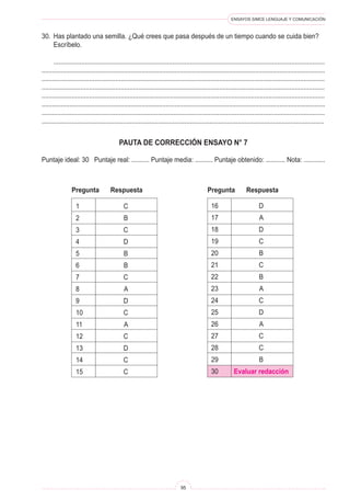 ENSAYOS SIMCE LENGUAJE Y COMUNICACIÓN 
95 
PAUTA DE CORRECCIÓN ENSAYO N° 7 
Puntaje ideal: 30 Puntaje real: .......... Puntaje media: .......... Puntaje obtenido: ........... Nota: ............ 
1 C 
2 B 
3 C 
4 D 
5 B 
6 B 
7 C 
8 A 
9 D 
10 C 
11 A 
12 C 
13 D 
14 C 
15 C 
Pregunta Respuesta 
16 D 
17 A 
18 D 
19 C 
20 B 
21 C 
22 B 
23 A 
24 C 
25 D 
26 A 
27 C 
28 C 
29 B 
30 Evaluar redacción 
Pregunta Respuesta 
30. Has plantado una semilla. ¿Qué crees que pasa después de un tiempo cuando se cuida bien? Escríbelo. 
........................................................................................................................................................... .................................................................................................................................................................. ................................................................................................................................................................. ................................................................................................................................................................. ................................................................................................................................................................. .................................................................................................................................................................. ................................................................................................................................................................. ................................................................................................................................................................  