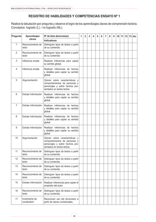 BIBLIOGRÁFICA INTERNACIONAL LTDA. • DERECHOS RESERVADOS
26
Pregunta Aprendizajes
claves
Nº de lista alumnos(as)
Indicadores
1 etc.2 3 4 5 6 7 8 9 10 11 12 13
Registro de habilidades y competencias Ensayo Nº 1
Realice la tabulación por pregunta y observe el logro de los aprendizajes claves de comprensión lectora.
Conceptos: logrado (L) - no logrado (NL).
Distinguen tipos de textos a partir
de su contenido.
Distinguen tipos de textos a partir
de su contenido.
Realizan inferencias para captar
su sentido global.
Realizan inferencias de hechos
y detalles para captar su sentido
global.
Opinan sobre características y
comportamientos de personas y
personajes y sobre hechos pre-
sentados en textos leídos.
Realizan inferencias de hechos
y detalles para captar su sentido
global.
Realizan inferencias de hechos
y detalles para captar su sentido
global.
Realizan inferencias de hechos
y detalles para captar su sentido
global.
Realizan inferencias de hechos
y detalles para captar su sentido
global.
Opinan sobre características y
comportamientos de personas y
personajes y sobre hechos pre-
sentados en textos leídos.
Distinguen tipos de textos a partir
de su contenido.
Distinguen tipos de textos a partir
de su contenido.
Distinguen tipos de textos a partir
de su contenido.
Distinguen tipos de textos a partir
de su contenido.
Realizan inferencias para captar el
propósito del autor.
Distinguen tipos de textos a partir
de su contenido.
Reconocen uso del diccionario a
partir de claves contextuales.
Reconocimiento de
texto
Reconocimiento de
texto
Inferencia simple
Inferencia simple
Argumentación
Extraer información
Extraer información
Extraer información
Extraer información
Argumentación
Reconocimiento de
texto
Reconocimiento de
texto
Reconocimiento de
texto
Reconocimiento de
texto
Extraer información
Reconocimiento de
texto
Incremento de
vocabulario
1
2
3
4
5
6
7
8
9
10
11
12
13
14
15
16
17
 