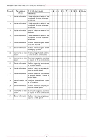 BIBLIOGRÁFICA INTERNACIONAL LTDA. • DERECHOS RESERVADOS
62
Pregunta Aprendizajes
claves
Nº de lista alumnos(as)
Indicadores
1 etc.2 3 4 5 6 7 8 9 10 11 12 13
Extraen información explícita dis-
tinguiéndola de otras próximas y
semejantes.
Extraen información explícita dis-
tinguiéndola de otras próximas y
semejantes.
Realizan inferencias y sacan con-
clusiones.
Extraen información explícita dis-
tinguiéndola de otras próximas y
semejantes.
Realizan inferencias para identifi-
car la idea principal.
Realizan inferencias para identifi-
car lenguaje figurado.
Reconocen significado de palabras
a partir de claves contextuales.
Reconocen categorías gramatica-
les a partir de claves contextuales.
Realizan inferencias para interpre-
tar lenguaje figurado.
Realizan inferencias simples para
captar su sentido global.
Realizan inferencias para interpre-
tar lenguaje figurado y captar su
sentido global.
Distinguen tipos de textos a partir
de su contenido
Realizan inferencias simples para
captar su sentido global.
Reconocen categorías gramatica-
les a partir de claves contextuales.
Realizan inferencias simples para
captar su sentido global.
Extraer información
Extraer información
Extraer información
Extraer información
Extraer información
Extraer información
Incremento de voca-
bulario
Incremento de voca-
bulario
Extraer información
Extraer información
Extraer información
Reconocimiento de
texto
Extraer información
Incremento de voca-
bulario
Extraer información
17
18
19
20
21
22
23
24
25
26
27
28
29
30
31
 
