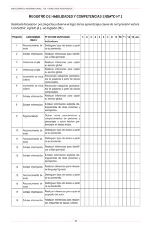 BIBLIOGRÁFICA INTERNACIONAL LTDA. • DERECHOS RESERVADOS
38
Registro de habilidades y competencias Ensayo Nº 2
Realice la tabulación por pregunta y observe el logro de los aprendizajes claves de comprensión lectora.
Conceptos: logrado (L) - no logrado (NL).
Pregunta Aprendizajes
claves
Nº de lista alumnos(as)
Indicadores
1 etc.2 3 4 5 6 7 8 9 10 11 12 13
Distinguen tipos de textos a partir
de su contenido.
Realizan inferencias para identifi-
car la idea principal.
Realizan inferencias para captar
su sentido global.
Realizan inferencias para captar
su sentido global.
Reconocen categorías gramatica-
les de palabras a partir de claves
contextuales.
Reconocen categorías gramatica-
les de palabras a partir de claves
contextuales.
Realizan inferencias para captar
su sentido global.
Extraen información explícita dis-
tinguiéndola de otras próximas y
semejantes.
Opinan sobre características y
comportamientos de personas y
personajes y sobre hechos pre-
sentados en textos leídos.
Distinguen tipos de textos a partir
de su contenido.
Distinguen tipos de textos a partir
de su contenido.
Realizan inferencias para identifi-
car la idea principal.
Extraen información explícita dis-
tinguiéndola de otras próximas y
semejantes.
Realizan inferencias para interpre-
tar lenguaje figurado.
Distinguen tipos de textos a partir
de su contenido.
Distinguen tipos de textos a partir
de su contenido.
Realizan inferencias para captar el
propósito del autor.
Realizan inferencias para respon-
der preguntas de causa y efecto.
Reconocimiento de
texto
Extraer información
Inferencia simple
Inferencia simple
Incremento de voca-
bulario
Incremento de voca-
bulario
Extraer información
Extraer información
Argumentación
Reconocimiento de
texto
Reconocimiento de
texto
Extraer información
Extraer información
Extraer información
Reconocimiento de
texto
Reconocimiento de
texto
Extraer información
Extraer información
1
2
3
4
5
6
7
8
9
10
11
12
13
14
15
16
17
18
 