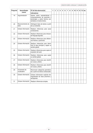 ENSAYOS SIMCE LENGUAJE Y COMUNICACIÓN
39
Pregunta Aprendizajes
claves
Nº de lista alumnos(as)
Indicadores
1 etc.2 3 4 5 6 7 8 9 10 11 12 13
Opinan sobre características y
comportamientos de personas y
personajes y sobre hechos pre-
sentados en textos leídos.
Distinguen tipos de textos a partir
de su contenido.
Realizan inferencias para sacar
conclusiones.
Realizan inferencias para interpre-
tar lenguaje figurado.
Realizan inferencias para diferen-
ciar hechos y opiniones.
Realizan inferencias para identi-
ficar la idea principal y captar su
sentido global.
Realizan inferencias para captar el
propósito del autor
Realizan inferencias para captar
su sentido global.
Realizan inferencias para identifi-
car causa y efecto.
Realizan inferencias para identifi-
car causa y efecto.
Reconocen categorías gramatica-
les a partir de claves contextuales.
Extraen información explícita dis-
tinguiéndola de otras próximas y
semejantes.
Realizan inferencias simples.
Argumentación
Reconocimiento de
texto
Extraer información
Extraer información
Extraer información
Extraer información
Extraer información
Extraer información
Extraer información
Extraer información
Incremento de
vocabulario
Extraer información
Extraer información
19
20
21
22
23
24
25
26
27
28
29
30
31
 