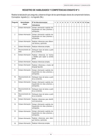 ENSAYOS SIMCE LENGUAJE Y COMUNICACIÓN
49
Registro DE Habilidades y Competencias Ensayo Nº 3
Realice la tabulación por pregunta y observe el logro de los aprendizajes claves de comprensión lectora.
Conceptos: logrado (L) - no logrado (NL).
Pregunta Aprendizajes
claves
Nº de lista alumnos(as)
Indicadores
1 etc.2 3 4 5 6 7 8 9 10 11 12 13
Extraen información explícita dis-
tinguiéndola de otras próximas y
semejantes.
Extraen información explícita dis-
tinguiéndola de otras próximas y
semejantes.
Realizan inferencias para diferen-
ciar hechos y opiniones.
Realizan inferencias simples.
Distinguen tipos de textos a partir
de su contenido.
Realizan inferencias de hechos
y detalles para captar su sentido
global.
Realizan inferencias simples.
Realizan inferencias a través del
lenguaje figurado.
Extraen información explícita dis-
tinguiéndola de otras próximas y
semejantes.
Distinguen tipos de textos a partir
de su contenido.
Extraen información explícita dis-
tinguiéndola de otras próximas y
semejantes.
Distinguen tipos de textos a partir
de su contenido.
Distinguen tipos de textos a partir
de su contenido.
Realizan inferencias para identifi-
car la secuencia.
Extraen información explícita dis-
tinguiéndola de otras próximas y
semejantes.
Extraen información explícita dis-
tinguiéndola de otras próximas y
semejantes.
Realizan inferencias para distin-
guir hechos y opiniones.
Realizan inferencias simples.
Extraer información
Extraer información
Extraer información
Extraer información
Reconocimiento de
texto
Extraer información
Extraer información
Extraer información
Extraer información
Reconocimiento de
texto
Extraer información
Reconocimiento de
texto
Reconocimiento de
texto
Extraer información
Extraer información
Extraer información
Extraer información
Extraer información
1
2
3
4
5
6
7
8
9
10
11
12
13
14
15
16
17
18
 