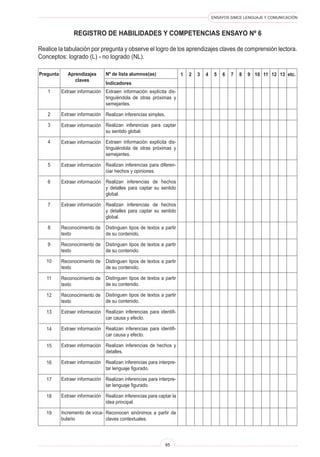 ENSAYOS SIMCE LENGUAJE Y COMUNICACIÓN
85
Registro de Habilidades y Competencias Ensayo Nº 6
Realice la tabulación por pregunta y observe el logro de los aprendizajes claves de comprensión lectora.
Conceptos: logrado (L) - no logrado (NL).
Pregunta Aprendizajes
claves
Nº de lista alumnos(as)
Indicadores
1 etc.2 3 4 5 6 7 8 9 10 11 12 13
Extraen información explícita dis-
tinguiéndola de otras próximas y
semejantes.
Realizan inferencias simples.
Realizan inferencias para captar
su sentido global.
Extraen información explícita dis-
tinguiéndola de otras próximas y
semejantes.
Realizan inferencias para diferen-
ciar hechos y opiniones.
Realizan inferencias de hechos
y detalles para captar su sentido
global.
Realizan inferencias de hechos
y detalles para captar su sentido
global.
Distinguen tipos de textos a partir
de su contenido.
Distinguen tipos de textos a partir
de su contenido.
Distinguen tipos de textos a partir
de su contenido.
Distinguen tipos de textos a partir
de su contenido.
Distinguen tipos de textos a partir
de su contenido.
Realizan inferencias para identifi-
car causa y efecto.
Realizan inferencias para identifi-
car causa y efecto.
Realizan inferencias de hechos y
detalles.
Realizan inferencias para interpre-
tar lenguaje figurado.
Realizan inferencias para interpre-
tar lenguaje figurado.
Realizan inferencias para captar la
idea principal.
Reconocen sinónimos a partir de
claves contextuales.
Extraer información
Extraer información
Extraer información
Extraer información
Extraer información
Extraer información
Extraer información
Reconocimiento de
texto
Reconocimiento de
texto
Reconocimiento de
texto
Reconocimiento de
texto
Reconocimiento de
texto
Extraer información
Extraer información
Extraer información
Extraer información
Extraer información
Extraer información
Incremento de voca-
bulario
1
2
3
4
5
6
7
8
9
10
11
12
13
14
15
16
17
18
19
 