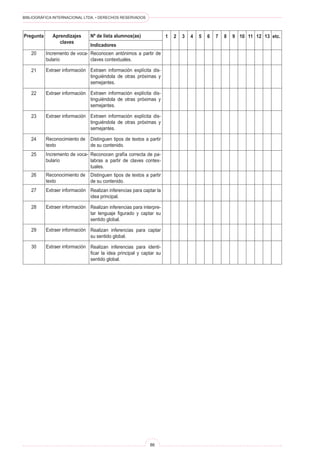 BIBLIOGRÁFICA INTERNACIONAL LTDA. • DERECHOS RESERVADOS
86
Pregunta Aprendizajes
claves
Nº de lista alumnos(as)
Indicadores
1 etc.2 3 4 5 6 7 8 9 10 11 12 13
Reconocen antónimos a partir de
claves contextuales.
Extraen información explícita dis-
tinguiéndola de otras próximas y
semejantes.
Extraen información explícita dis-
tinguiéndola de otras próximas y
semejantes.
Extraen información explícita dis-
tinguiéndola de otras próximas y
semejantes.
Distinguen tipos de textos a partir
de su contenido.
Reconocen grafía correcta de pa-
labras a partir de claves contex-
tuales.
Distinguen tipos de textos a partir
de su contenido.
Realizan inferencias para captar la
idea principal.
Realizan inferencias para interpre-
tar lenguaje figurado y captar su
sentido global.
Realizan inferencias para captar
su sentido global.
Realizan inferencias para identi-
ficar la idea principal y captar su
sentido global.
Incremento de voca-
bulario
Extraer información
Extraer información
Extraer información
Reconocimiento de
texto
Incremento de voca-
bulario
Reconocimiento de
texto
Extraer información
Extraer información
Extraer información
Extraer información
20
21
22
23
24
25
26
27
28
29
30
 