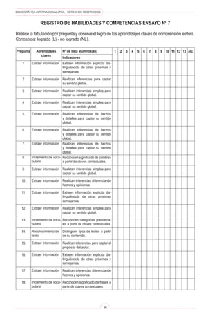 BIBLIOGRÁFICA INTERNACIONAL LTDA. • DERECHOS RESERVADOS
96
Registro de Habilidades y Competencias Ensayo Nº 7
Realice la tabulación por pregunta y observe el logro de los aprendizajes claves de comprensión lectora.
Conceptos: logrado (L) - no logrado (NL).
Pregunta Aprendizajes
claves
Nº de lista alumnos(as)
Indicadores
1 etc.2 3 4 5 6 7 8 9 10 11 12 13
Extraen información explícita dis-
tinguiéndola de otras próximas y
semejantes.
Realizan inferencias para captar
su sentido global.
Realizan inferencias simples para
captar su sentido global.
Realizan inferencias simples para
captar su sentido global.
Realizan inferencias de hechos
y detalles para captar su sentido
global.
Realizan inferencias de hechos
y detalles para captar su sentido
global.
Realizan inferencias de hechos
y detalles para captar su sentido
global.
Reconocen significado de palabras
a partir de claves contextuales.
Realizan inferencias simples para
captar su sentido global.
Realizan inferencias diferenciando
hechos y opiniones.
Extraen información explícita dis-
tinguiéndola de otras próximas
semejantes.
Realizan inferencias simples para
captar su sentido global.
Reconocen categorías gramatica-
les a partir de claves contextuales.
Distinguen tipos de textos a partir
de su contenido.
Realizan inferencias para captar el
propósito del autor.
Extraen información explícita dis-
tinguiéndola de otras próximas y
semejantes.
Realizan inferencias diferenciando
hechos y opiniones.
Reconocen significado de frases a
partir de claves contextuales.
Extraer información
Extraer información
Extraer información
Extraer información
Extraer información
Extraer información
Extraer información
Incremento de voca-
bulario
Extraer información
Extraer información
Extraer información
Extraer información
Incremento de voca-
bulario
Reconocimiento de
texto
Extraer información
Extraer información
Extraer información
Incremento de voca-
bulario
1
2
3
4
5
6
7
8
9
10
11
12
13
14
15
16
17
18
 