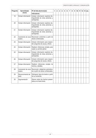 ENSAYOS SIMCE LENGUAJE Y COMUNICACIÓN
97
Pregunta Aprendizajes
claves
Nº de lista alumnos(as)
Indicadores
1 etc.2 3 4 5 6 7 8 9 10 11 12 13
Extraen información explícita dis-
tinguiéndola de otras próximas y
semejantes.
Extraen información explícita dis-
tinguiéndola de otras próximas y
semejantes.
Extraen información explícita dis-
tinguiéndola de otras próximas y
semejantes.
Reconocen sinónimos a partir de
claves contextuales.
Extraen información para respon-
der preguntas de causa y efecto.
Realizan inferencias simples para
captar su sentido global.
Extraen información explícita dis-
tinguiéndola de otras próximas y
semejantes.
Extraen información para respon-
der preguntas de causa y efecto.
Realizan inferencias simples de
hechos y detalles.
Reconocen categorías gramatica-
les a partir de claves contextuales.
Distinguen tipos de textos a partir
de su contenido.
Opinan sobre los hechos presen-
tados en el texto leído.
Extraer información
Extraer información
Extraer información
Incremento de voca-
bulario
Extraer información
Extraer información
Extraer información
Extraer información
Extraer información
Incremento de voca-
bulario
Reconocimiento de
texto
Argumentación
19
20
21
22
23
24
25
26
27
28
29
30
 