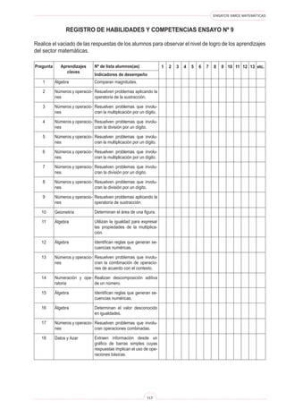 ENSAYOS SIMCE MATEMÁTICAS
117
Registro de habilidades y competencias Ensayo Nº 9
Realice el vaciado de las respuestas de los alumnos para observar el nivel de logro de los aprendizajes
del sector matemáticas.
Pregunta Aprendizajes
claves
Nº de lista alumnos(as)
Indicadores de desempeño
1 etc.2 3 4 5 6 7 8 9 10 11 12 13
Comparan magnitudes.
Resuelven problemas aplicando la
operatoria de la sustracción.
Resuelven problemas que involu-
cran la multiplicación por un dígito.
Resuelven problemas que involu-
cran la división por un dígito.
Resuelven problemas que involu-
cran la multiplicación por un dígito.
Resuelven problemas que involu-
cran la multiplicación por un dígito.
Resuelven problemas que involu-
cran la división por un dígito.
Resuelven problemas que involu-
cran la división por un dígito.
Resuelven problemas aplicando la
operatoria de sustracción.
Determinan el área de una figura.
Utilizan la igualdad para expresar
las propiedades de la multiplica-
ción.
Identifican reglas que generan se-
cuencias numéricas.
Resuelven problemas que involu-
cran la combinación de operacio-
nes de acuerdo con el contexto.
Realizan descomposición aditiva
de un número.
Identifican reglas que generan se-
cuencias numéricas.
Determinan el valor desconocido
en igualdades.
Resuelven problemas que involu-
cran operaciones combinadas.
Extraen información desde un
gráfico de barras simples cuyas
respuestas implican el uso de ope-
raciones básicas.
Álgebra
Números y operacio-
nes
Números y operacio-
nes
Números y operacio-
nes
Números y operacio-
nes
Números y operacio-
nes
Números y operacio-
nes
Números y operacio-
nes
Números y operacio-
nes
Geometría
Álgebra
Álgebra
Números y operacio-
nes
Numeración y ope-
ratoria
Álgebra
Álgebra
Números y operacio-
nes
Datos y Azar
1
2
3
4
5
6
7
8
9
10
11
12
13
14
15
16
17
18
 
