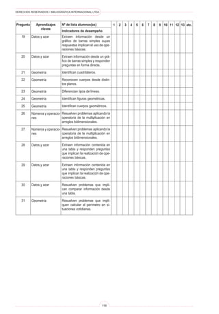 DERECHOS RESERVADOS • BIBLIOGRÁFICA INTERNACIONAL LTDA.
118
Pregunta Aprendizajes
claves
Nº de lista alumnos(as)
Indicadores de desempeño
1 etc.2 3 4 5 6 7 8 9 10 11 12 13
Extraen información desde un
gráfico de barras simples cuyas
respuestas implican el uso de ope-
raciones básicas.
Extraen información desde un grá-
fico de barras simples y responden
preguntas en forma directa.
Identifican cuadriláteros.
Reconocen cuerpos desde distin-
tos planos.
Diferencian tipos de líneas.
Identifican figuras geométricas.
Identifican cuerpos geométricos.
Resuelven problemas aplicando la
operatoria de la multiplicación en
arreglos bidimensionales.
Resuelven problemas aplicando la
operatoria de la multiplicación en
arreglos bidimensionales.
Extraen información contenida en
una tabla y responden preguntas
que implican la realización de ope-
raciones básicas.
Extraen información contenida en
una tabla y responden preguntas
que implican la realización de ope-
raciones básicas.
Resuelven problemas que impli-
can comparar información desde
una tabla.
Resuelven problemas que impli-
quen calcular el perímetro en si-
tuaciones cotidianas.
Datos y azar
Datos y azar
Geometría
Geometría
Geometría
Geometría
Geometría
Números y operacio-
nes
Números y operacio-
nes
Datos y azar
Datos y azar
Datos y azar
Geometría
19
20
21
22
23
24
25
26
27
28
29
30
31
 