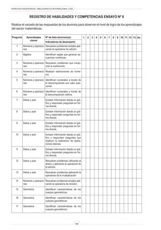 DERECHOS RESERVADOS • BIBLIOGRÁFICA INTERNACIONAL LTDA.
106
Registro de habilidades y competencias Ensayo Nº 8
Realice el vaciado de las respuestas de los alumnos para observar el nivel de logro de los aprendizajes
del sector matemáticas.
Pregunta Aprendizajes
claves
Nº de lista alumnos(as)
Indicadores de desempeño
1 etc.
2 3 4 5 6 7 8 9 10 11 12 13
Resuelven problemas simples apli-
cando la operatoria de adición.
Identifican reglas que generan se-
cuencias numéricas.
Resuelven problemas que involu-
cran la sustracción.
Realizan estimaciones de núme-
ros.
Identifican numerales a través de
la descomposición por valor posi-
cional.
Identifican numerales a través de
la descomposición aditiva.
Extraen información desde un grá-
fico y responden preguntas en for-
ma directa.
Extraen información desde un grá-
fico y responden preguntas en for-
ma directa.
Extraen información desde un grá-
fico y responden preguntas en for-
ma directa.
Extraen información desde un grá-
fico y responden preguntas que
implican la realización de opera-
ciones básicas.
Extraen información desde un grá-
fico y responden preguntas en for-
ma directa.
Resuelven problemas utilizando el
dinero y aplicando la operatoria de
la adición.
Resuelven problemas aplicando la
operatoria de la multiplicación.
Resuelven problemas simples apli-
cando la operatoria de división.
Identifican características de los
cuerpos geométricos.
Identifican características de los
cuerpos geométricos.
Identifican características de los
cuerpos geométricos.
Números y operacio-
nes
Álgebra
Números y operacio-
nes
Números y operacio-
nes
Números y operacio-
nes
Números y operacio-
nes
Datos y azar
Datos y azar
Datos y azar
Datos y azar
Datos y azar
Datos y azar
Datos y azar
Números y operacio-
nes
Geometría
Geometría
Geometría
1
2
3
4
5
6
7
8
9
10
11
12
13
14
15
16
17
 