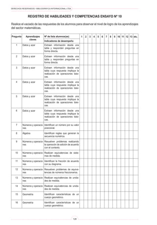 DERECHOS RESERVADOS • BIBLIOGRÁFICA INTERNACIONAL LTDA.
128
Registro de habilidades y competencias Ensayo Nº 10
Realice el vaciado de las respuestas de los alumnos para observar el nivel de logro de los aprendizajes
del sector matemáticas.
Pregunta Aprendizajes
claves
Nº de lista alumnos(as)
Indicadores de desempeño
1 etc.
2 3 4 5 6 7 8 9 10 11 12 13
Extraen información desde una
tabla y responden preguntas en
forma directa.
Extraen información desde una
tabla y responden preguntas en
forma directa.
Extraen información desde una
tabla cuya respuesta implique la
realización de operaciones bási-
cas.
Extraen información desde una
tabla cuya respuesta implique la
realización de operaciones bási-
cas.
Extraen información desde una
tabla cuya respuesta implique la
realización de operaciones bási-
cas.
Extraen información desde una
tabla cuya respuesta implique la
realización de operaciones bási-
cas.
Identifican un número por su valor
posicional.
Identifican reglas que generan la
secuencia numérica.
Resuelven problemas realizando
la operación de adición de acuerdo
con el contexto.
Realizan equivalencias de siste-
mas de medida.
Identifican la fracción de acuerdo
con su diagrama.
Resuelven problemas de equiva-
lencias de números fraccionarios.
Realizan equivalencias de unida-
des de medida.
Realizan equivalencias de unida-
des de medida.
Identifican características de un
cuerpo geométrico.
Identifican características de un
cuerpo geométrico.
Datos y azar
Datos y azar
Datos y azar
Datos y azar
Datos y azar
Datos y azar
Números y operacio-
nes
Álgebra
Números y operacio-
nes
Números y operacio-
nes
Números y operacio-
nes
Números y operacio-
nes
Números y operacio-
nes
Números y operacio-
nes
Geometría
Geometría
1
2
3
4
5
6
7
8
9
10
11
12
13
14
15
16
 