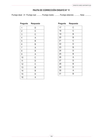 ENSAYOS SIMCE MATEMÁTICAS
139
PAUTA DE CORRECCIÓN ENSAYO N° 11
Puntaje ideal: 31 Puntaje real: .......... Puntaje medio: .......... Puntaje obtenido: ........... Nota: ............
1 D
2 C
3 C
4 A
5 B
6 B
7 A
8 B
9 A
10 C
11 D
12 C
13 B
14 B
15 D
16 A
Pregunta Respuesta
17 C
18 C
19 B
20 B
21 C
22 D
23 B
24 D
25 B
26 A
27 D
28 B
29 D
30 A
31 B
Pregunta Respuesta
 