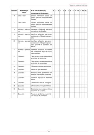 ENSAYOS SIMCE MATEMÁTICAS
141
Pregunta Aprendizajes
claves
Nº de lista alumnos(as)
Indicadores de desempeño
1 etc.
2 3 4 5 6 7 8 9 10 11 12 13
Extraen información desde un
gráfico aplicando las operaciones
básicas.
Extraen información desde un
gráfico aplicando las operaciones
básicas.
Resuelven problemas aplicando
operaciones combinadas.
Identifican la fracción que corres-
ponde según el diagrama presen-
tado.
Identifican la fracción que corres-
ponde según el diagrama presen-
tado aplicando la operatoria de
adición.
Identifican la fracción equivalente
que corresponde según el diagra-
ma presentado.
Caracterizan figuras geométricas
en función de sus formas.
Caracterizan cuerpos geométricos
en función de sus vértices.
Diferencian cuerpos geométricos.
Identifican ejes de simetría.
Asocian cuerpos geométricos con
las redes que permiten construirlos.
Identifican ángulos en diferentes
figuras.
Determinan el área de una figura.
Diferencian cuerpos geométricos.
Caracterizan cuerpos geométricos
en función de sus caras.
Resuelven problemas que impli-
can cálculos de perímetros.
Datos y azar
Datos y azar
Números y operacio-
nes
Números y operacio-
nes
Números y operacio-
nes
Números y operacio-
nes
Geometría
Geometría
Geometría
Geometría
Geometría
Geometría
Geometría
Geometría
Geometría
Geometría
16
17
18
19
20
21
22
23
24
25
26
27
28
29
30
31
 