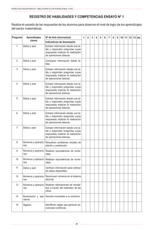 DERECHOS RESERVADOS • BIBLIOGRÁFICA INTERNACIONAL LTDA.
26
Pregunta Aprendizajes
claves
Nº de lista alumnos(as)
Indicadores de desempeño
1 etc.
2 3 4 5 6 7 8 9 10 11 12 13
Registro de habilidades y competencias Ensayo Nº 1
Realice el vaciado de las respuestas de los alumnos para observar el nivel de logro de los aprendizajes
del sector matemáticas.
Extraen información desde una ta-
bla y responden preguntas cuyas
respuestas implican la realización
de operaciones básicas.
Comparan información desde ta-
blas.
Extraen información desde una ta-
bla y responden preguntas cuyas
respuestas implican la realización
de operaciones básicas.
Extraen información desde una ta-
bla y responden preguntas cuyas
respuestas implican la realización
de operaciones básicas.
Extraen información desde una ta-
bla y responden preguntas cuyas
respuestas implican la realización
de operaciones básicas.
Extraen información desde una ta-
bla y responden preguntas cuyas
respuestas implican la realización
de operaciones básicas.
Extraen información desde una ta-
bla y responden preguntas cuyas
respuestas implican la realización
de operaciones básicas.
Resuelven problemas simples de
adición y sustracción.
Realizan equivalencias de nume-
rales.
Realizan equivalencias de nume-
rales.
Verifican información para ordenar
los datos disponibles.
Reconocen números en el sistema
decimal.
Realizan estimaciones de resulta-
dos a través del redondeo de las
cifras.
Asocian numerales a su escritura.
Identifican reglas que generan se-
cuencias numéricas.
Datos y azar
Datos y azar
Datos y azar
Datos y azar
Datos y azar
Datos y azar
Datos y azar
Números y operacio-
nes
Números y operacio-
nes
Números y operacio-
nes
Datos y azar
Números y operacio-
nes
Números y operacio-
nes
Numeración y ope-
ratoria
Álgebra
1
2
3
4
5
6
7
8
9
10
11
12
13
14
15
 