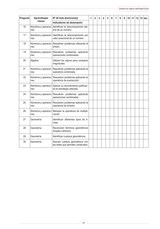 ENSAYOS SIMCE MATEMÁTICAS
27
Pregunta Aprendizajes
claves
Nº de lista alumnos(as)
Indicadores de desempeño
1 etc.
2 3 4 5 6 7 8 9 10 11 12 13
Identifican la descomposición adi-
tiva de un número.
Identifican la descomposición por
valor posicional de un número.
Resuelven problemas utilizando el
dinero.
Resuelven problemas aplicando
operaciones combinadas.
Utilizan los signos para comparar
magnitudes.
Resuelven problemas aplicando la
operatoria combinada.
Resuelven problemas aplicando la
operatoria de sustracción.
Aplican su razonamiento justifican-
do la estrategia utilizada.
Resuelven problemas aplicando
operaciones combinadas.
Resuelven problemas aplicando la
operatoria de división.
Manejan la operatoria de multipli-
cación.
Identifican diferentes tipos de lí-
neas.
Reconocen términos geométricos
simples (vértices).
Identifican cuerpos geométricos.
Asocian cuerpos geométricos con
las redes que permiten construirlos.
Números y operacio-
nes
Números y operacio-
nes
Números y operacio-
nes
Números y operacio-
nes
Álgebra
Números y operacio-
nes
Números y operacio-
nes
Números y operacio-
nes
Números y operacio-
nes
Números y operacio-
nes
Números y operacio-
nes
Geometría
Geometría
Geometría
Geometría
16
17
18
19
20
21
22
23
24
25
26
27
28
29
30
 