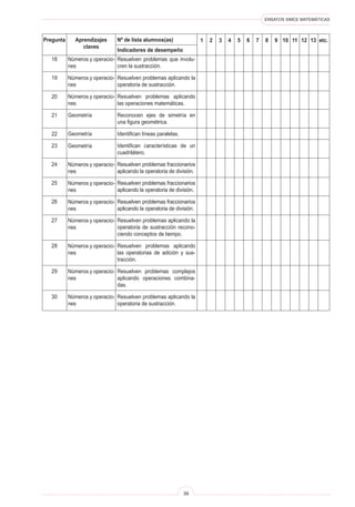 ENSAYOS SIMCE MATEMÁTICAS
39
Pregunta Aprendizajes
claves
Nº de lista alumnos(as)
Indicadores de desempeño
1 etc.
2 3 4 5 6 7 8 9 10 11 12 13
Resuelven problemas que involu-
cren la sustracción.
Resuelven problemas aplicando la
operatoria de sustracción.
Resuelven problemas aplicando
las operaciones matemáticas.
Reconocen ejes de simetría en
una figura geométrica.
Identifican líneas paralelas.
Identifican características de un
cuadrilátero.
Resuelven problemas fraccionarios
aplicando la operatoria de división.
Resuelven problemas fraccionarios
aplicando la operatoria de división.
Resuelven problemas fraccionarios
aplicando la operatoria de división.
Resuelven problemas aplicando la
operatoria de sustracción recono-
ciendo conceptos de tiempo.
Resuelven problemas aplicando
las operatorias de adición y sus-
tracción.
Resuelven problemas complejos
aplicando operaciones combina-
das.
Resuelven problemas aplicando la
operatoria de sustracción.
Números y operacio-
nes
Números y operacio-
nes
Números y operacio-
nes
Geometría
Geometría
Geometría
Números y operacio-
nes
Números y operacio-
nes
Números y operacio-
nes
Números y operacio-
nes
Números y operacio-
nes
Números y operacio-
nes
Números y operacio-
nes
18
19
20
21
22
23
24
25
26
27
28
29
30
 