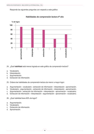 DERECHOS RESERVADOS • BIBLIOGRÁFICA INTERNACIONAL LTDA.
46
Responde las siguientes preguntas con respecto a este gráfico:
Habilidades de comprensión lectora 4º año
100
80
60
40
20
0
% de logro aproximación
interpretar
extracción
argumentación
vocabulario
24. ¿Qué habilidad está menos lograda en este gráfico de comprensión lectora?
a. Vocabulario.
b. Interpretación.
c. Argumentación.
d. Extracción de información.
25. Ordena las habilidades de comprensión lectora de menor a mayor logro:
a. Argumentación - vocabulario - extracción de información - interpretación - aproximación.
b. Vocabulario - argumentación - extracción de información - interpretación - aproximación.
c. Argumentación - extracción de información - interpretación - aproximación - vocabulario.
d. Extracción de información - interpretación - argumentación - aproximación - vocabulario.
26. ¿Qué habilidad tiene 60% de logro?
a. Argumentación.
b. Vocabulario.
c. Extracción de información.
d. Aproximación.
 