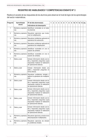 DERECHOS RESERVADOS • BIBLIOGRÁFICA INTERNACIONAL LTDA.
50
Registro de habilidades y competencias Ensayo Nº 3
Realice el vaciado de las respuestas de los alumnos para observar el nivel de logro de los aprendizajes
del sector matemáticas.
Pregunta Aprendizajes
claves
Nº de lista alumnos(as)
Indicadores de desempeño
1 etc.
2 3 4 5 6 7 8 9 10 11 12 13
Identifican numerales en el siste-
ma decimal.
Resuelven ejercicios que involu-
cran la multiplicación.
Resuelven problemas aplicando la
operatoria de sustracción.
Resuelven problemas aplicando la
operatoria de multiplicación.
Identifican numerales en una si-
tuación de contexto.
Identifican numerales en una si-
tuación de contexto.
Extraen información desde una ta-
bla y responden preguntas cuyas
respuestas implican la realización
de operaciones básicas.
Extraen información desde una
tabla y responden preguntas en
forma directa.
Resuelven problemas simples y
aplican la operatoria de multiplica-
ción.
Extraen información desde una ta-
bla y responden preguntas cuyas
respuestas implican la realización
de operaciones básicas.
Extraen información desde una ta-
bla y responden preguntas cuyas
respuestas implican la realización
de operaciones básicas.
Extraen información desde una ta-
bla y responden preguntas cuyas
respuestas implican la realización
de operaciones básicas.
Extraen información desde una ta-
bla y responden preguntas cuyas
respuestas implican la realización
de operaciones básicas.
Resuelven ejercicios a través de la
descomposición multiplicativa.
Resuelven ejercicios de división
en problemas simples.
Números y operacio-
nes
Números y operacio-
nes
Números y operacio-
nes
Números y operacio-
nes
Números y operacio-
nes
Números y operacio-
nes
Datos y azar
Datos y azar
Números y operacio-
nes
Datos y azar
Datos y azar
Datos y azar
Datos y azar
Números y operacio-
nes
Números y operacio-
nes
1
2
3
4
5
6
7
8
9
10
11
12
13
14
15
 