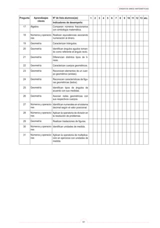 ENSAYOS SIMCE MATEMÁTICAS
61
Pregunta Aprendizajes
claves
Nº de lista alumnos(as)
Indicadores de desempeño
1 etc.
2 3 4 5 6 7 8 9 10 11 12 13
Comparan números fraccionarios
con simbología matemática.
Realizan equivalencias asociando
numeración al dinero.
Caracterizan triángulos.
Identifican ángulos agudos toman-
do como referente el ángulo recto.
Diferencian distintos tipos de lí-
neas.
Caracterizan cuerpos geométricos.
Reconocen elementos de un cuer-
po geométrico (aristas).
Reconocen características de figu-
ras geométricas (lados).
Identifican tipos de ángulos de
acuerdo con sus medidas.
Asocian redes geométricas con
sus respectivos cuerpos.
Identifican numerales en el sistema
decimal según el valor posicional.
Aplican la operatoria de división en
la resolución de problemas.
Realizan traslaciones de figuras.
Identifican unidades de medida.
Aplican la operatoria de multiplica-
ción en ejercicios con unidades de
medida.
Álgebra
Números y operacio-
nes
Geometría
Geometría
Geometría
Geometría
Geometría
Geometría
Geometría
Geometría
Números y operacio-
nes
Números y operacio-
nes
Geometría
Números y operacio-
nes
Números y operacio-
nes
17
18
19
20
21
22
23
24
25
26
27
28
29
30
31
 