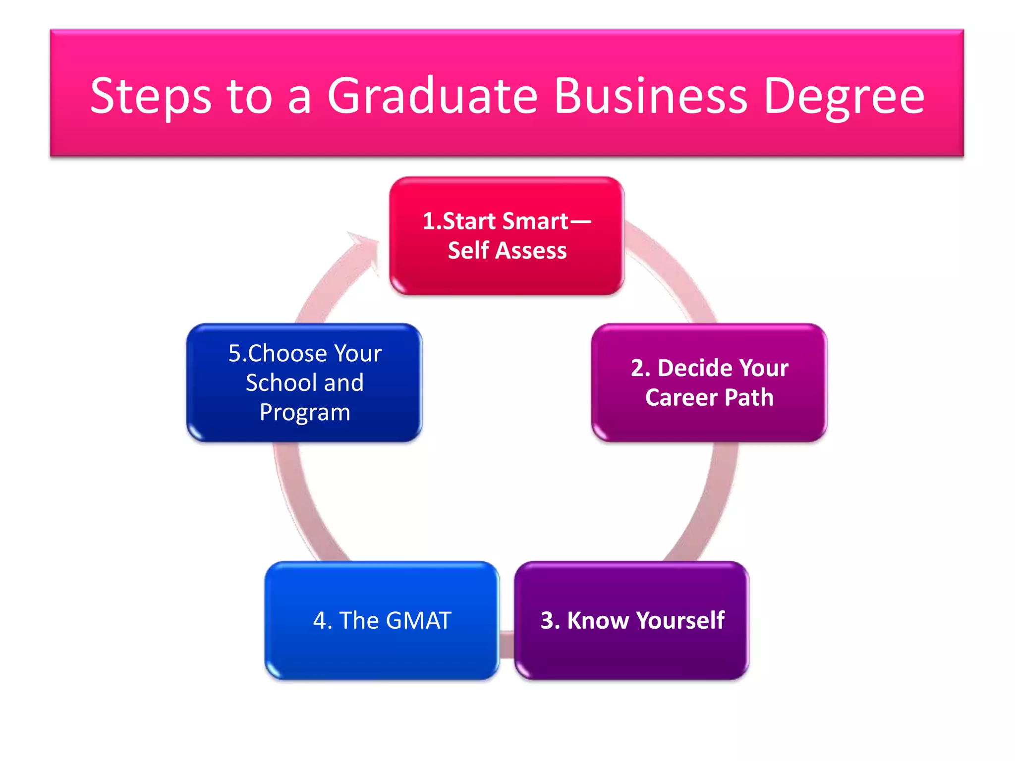 When to Get Your MBAMost MBA students are ages 25 and 34, but many people go for an MBA earlier or later. Many decided to apply only after knowing that they had enough career experience and insight to set practical goals and how their MBA investment would pay off personally and professionally.Every job has a plateau, where your skill level reaches its limits; this is when the MBA can help you get to the next level. Only you can determine when it’s the right time for you to go back to school, in terms of your learning curve and your finances