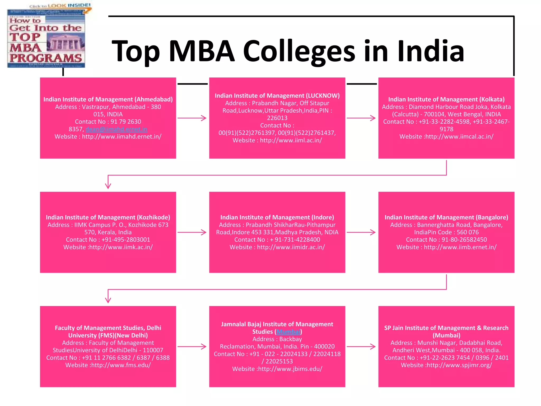 In BriefClearly focus on the desired goalsPGDM or MBA: accordingly choose the school(s). Any specialization: Subjects include: marketing, finance, human resources, rural management, retail management, operations and logistics, systems, intellectual property, international trade and business and many others. Carefully examine the Institution profiles for appropriate programs, information is easily available.Check the EligibilityThough a few Institutions look for higher percentages in the qualifying examination and a consistently good background, the minimum requirements for almost all institutes are, either:·        A Bachelor’s Degree (or equivalent) in any discipline (those appearing final examination are eligible), with at least 50% aggregate marks (45% for reserved categories).  ·        applicants with a post-graduate qualification having at least 50% marks (45% for reserved categories) in either their Bachelor’s or post-graduate degrees.   