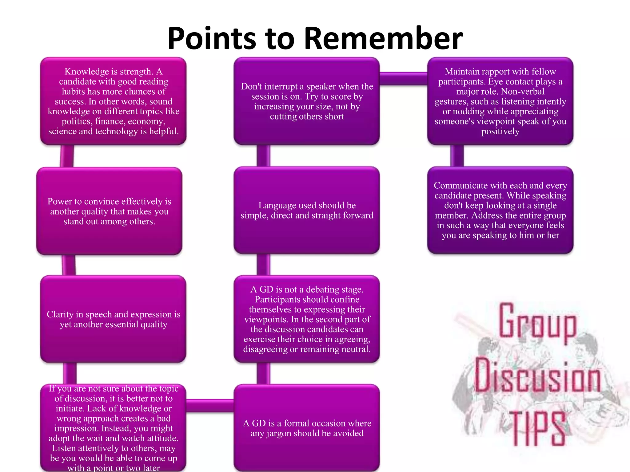 GDs can be divided into three phases: