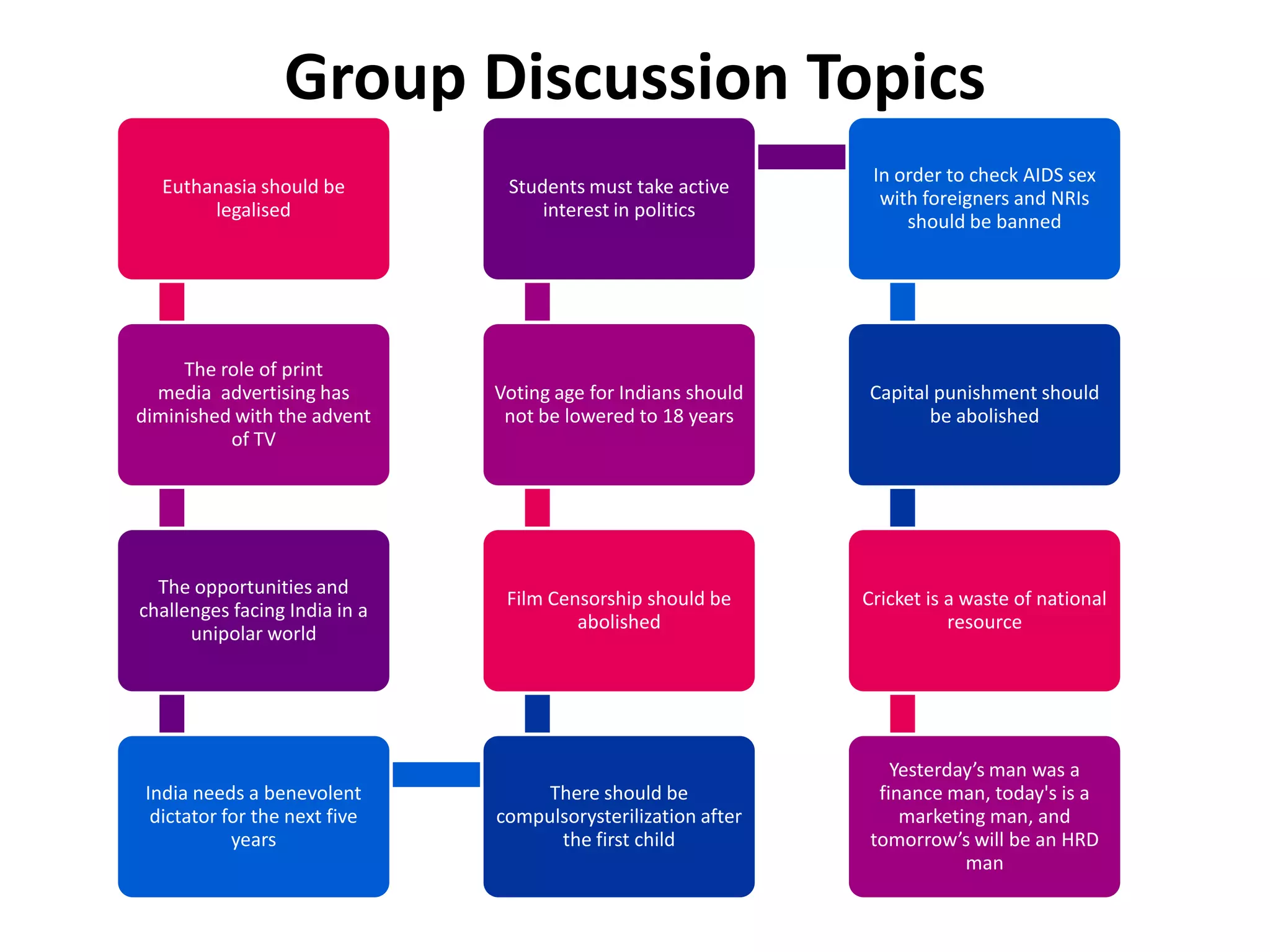 Thorough PreparationIt may so happen that you are called for interviews and group discussions from three or four organizations but are not selected by any. The reason obviously lies in your not being well-prepared.In a group discussion you may be given a topic and asked to express your views on it. Or in a case study GD, students have to read a case study and suggest ways of tackling the problem. For this you should have a good general knowledge, need to be abreast with current affairs, should regularly read newspapers and magazines. Your group behavior and communication skills are on test, i.e. how you convince the others and how clearly you are able to express your points of view. You should be articulate, generate ideas, not sound boring, should allow others to speak, and adopt a stand on a given subject. During the course of the GD this stand can even be changed, giving the impression that you are open to accommodate others' viewpoints.Additional marks may be given for starting or concluding the discussion