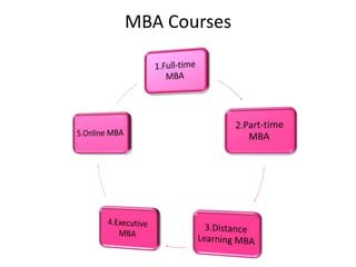 MBA Courses
