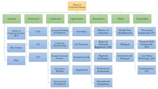 Master in
Corporate Finance
Academic
Master in
Corporate Finance
MCF
MSc. Finance
PhD.
Professional
CIIA
CIS
CFA
Certification
Financial Modeling
& Valuations
Corporate
Restructuring
Financial Advisory
Services
Investment
Banking
Pension Fund
Management
Opportunities
Internships
Job Placement
Entrepreneurship
Acquisitions
Recognitions
Ministry of
Education
Regional
Financial
Regulators/ SEC
Regional
Exchanges
Professional
Institutions
International
Institutions.
Niche
World Class
Qualifications
Bilingual
Innovations &
Pioneers'
Curriculum
Theoretical
Framework 25%
Practical Skills
Framework-
50%
Case Study/
Workshop- 10%
Examinations-
15%
 
