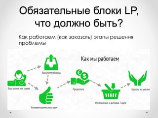 Обязательные блоки LP,
что должно быть?
Как работаем (как заказать) этапы решения
проблемы
 