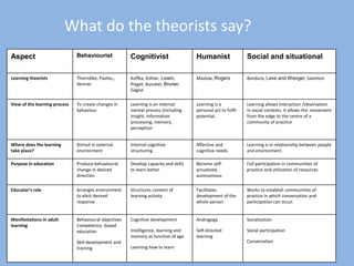 What do the theorists say?
Aspect Behaviourist Cognitivist Humanist Social and situational
Learning theorists Thorndike, Pavlov,,
Skinner
Koffka, Kohler, Lewin,
Piaget, Ausubel, Bruner,
Gagne
Maslow, Rogers Bandura, Lave and Wenger, Salomon
View of the learning process To create changes in
behaviour
Learning is an Internal
mental process (including
insight, information
processing, memory,
perception
Learning is a
personal act to fulfil
potential.
Learning allows Interaction /observation
in social contexts. It allows the movement
from the edge to the centre of a
community of practice
Where does the learning
take place?
Stimuli in external
environment
Internal cognitive
structuring
Affective and
cognitive needs
Learning is in relationship between people
and environment.
Purpose in education Produce behavioural
change in desired
direction
Develop capacity and skills
to learn better
Become self-
actualized,
autonomous
Full participation in communities of
practice and utilization of resources
Educator's role Arranges environment
to elicit desired
response
Structures content of
learning activity
Facilitates
development of the
whole person
Works to establish communities of
practice in which conversation and
participation can occur.
Manifestations in adult
learning
Behavioural objectives
Competency -based
education
Skill development and
training
Cognitive development
Intelligence, learning and
memory as function of age
Learning how to learn
Andragogy
Self-directed
learning
Socialization
Social participation
Conversation
 