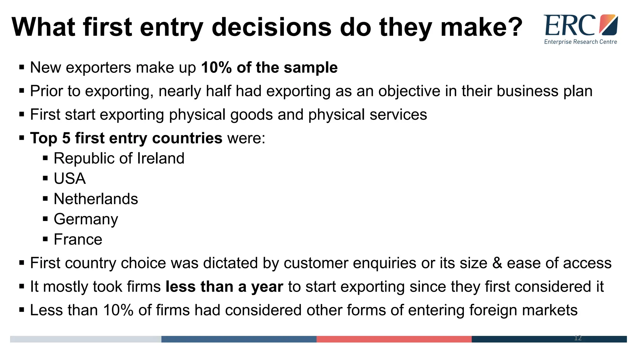 What first entry decisions do they make?
▪ New exporters make up 10% of the sample
▪ Prior to exporting, nearly half had exporting as an objective in their business plan
▪ First start exporting physical goods and physical services
▪ Top 5 first entry countries were:
▪ Republic of Ireland
▪ USA
▪ Netherlands
▪ Germany
▪ France
▪ First country choice was dictated by customer enquiries or its size & ease of access
▪ It mostly took firms less than a year to start exporting since they first considered it
▪ Less than 10% of firms had considered other forms of entering foreign markets
12
 