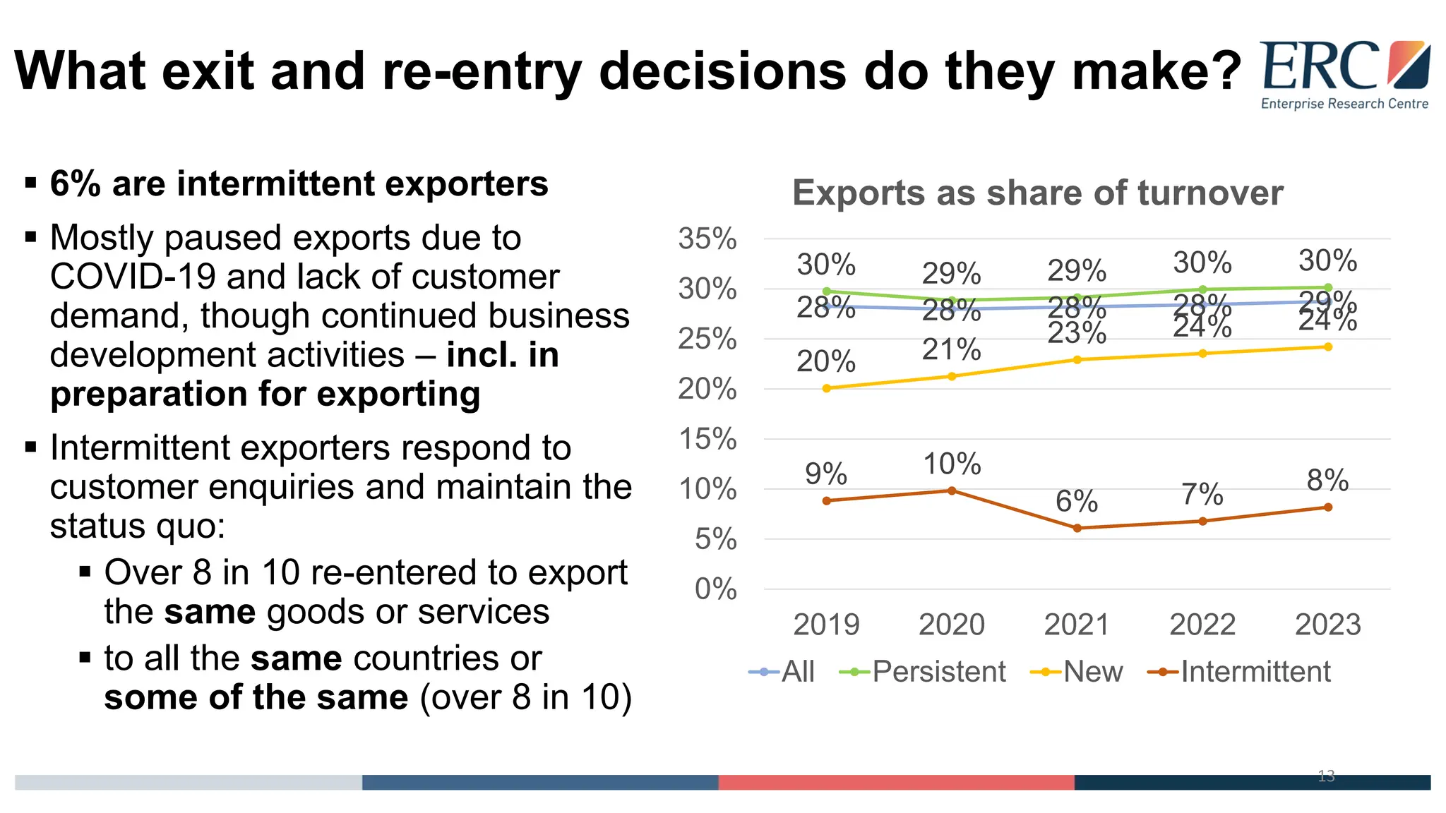 What exit and re-entry decisions do they make?
▪ 6% are intermittent exporters
▪ Mostly paused exports due to
COVID-19 and lack of customer
demand, though continued business
development activities – incl. in
preparation for exporting
▪ Intermittent exporters respond to
customer enquiries and maintain the
status quo:
▪ Over 8 in 10 re-entered to export
the same goods or services
▪ to all the same countries or
some of the same (over 8 in 10)
13
28% 28% 28% 28% 29%
30% 29% 29% 30% 30%
20% 21%
23% 24% 24%
9% 10%
6% 7% 8%
0%
5%
10%
15%
20%
25%
30%
35%
2019 2020 2021 2022 2023
Exports as share of turnover
All Persistent New Intermittent
 