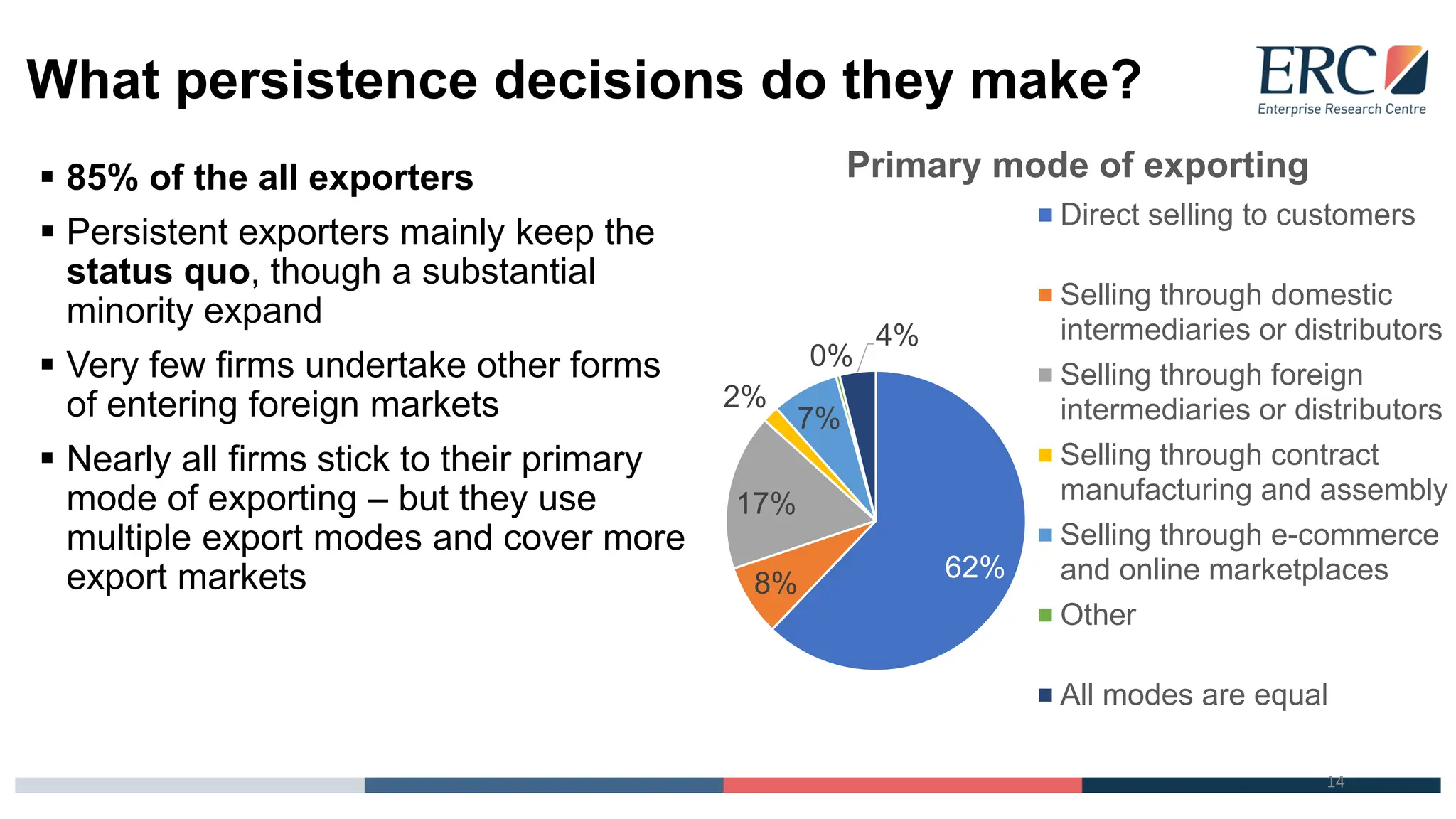 What persistence decisions do they make?
▪ 85% of the all exporters
▪ Persistent exporters mainly keep the
status quo, though a substantial
minority expand
▪ Very few firms undertake other forms
of entering foreign markets
▪ Nearly all firms stick to their primary
mode of exporting – but they use
multiple export modes and cover more
export markets
14
62%
8%
17%
2%
7%
0%
4%
Primary mode of exporting
Direct selling to customers
Selling through domestic
intermediaries or distributors
Selling through foreign
intermediaries or distributors
Selling through contract
manufacturing and assembly
Selling through e-commerce
and online marketplaces
Other
All modes are equal
 