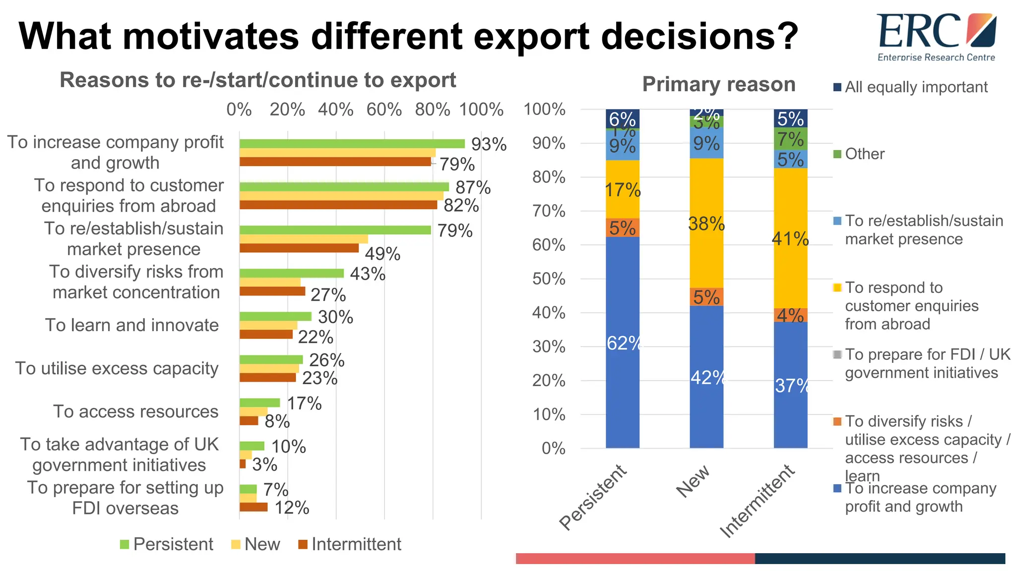 What motivates different export decisions?
93%
87%
79%
43%
30%
26%
17%
10%
7%
79%
82%
49%
27%
22%
23%
8%
3%
12%
0% 20% 40% 60% 80% 100%
To increase company profit
and growth
To respond to customer
enquiries from abroad
To re/establish/sustain
market presence
To diversify risks from
market concentration
To learn and innovate
To utilise excess capacity
To access resources
To take advantage of UK
government initiatives
To prepare for setting up
FDI overseas
Reasons to re-/start/continue to export
Persistent New Intermittent 15
62%
42% 37%
5%
5%
4%
17%
38%
41%
9% 9%
5%
1% 3%
7%
6% 2% 5%
0%
10%
20%
30%
40%
50%
60%
70%
80%
90%
100%
Primary reason All equally important
Other
To re/establish/sustain
market presence
To respond to
customer enquiries
from abroad
To prepare for FDI / UK
government initiatives
To diversify risks /
utilise excess capacity /
access resources /
learn
To increase company
profit and growth
 