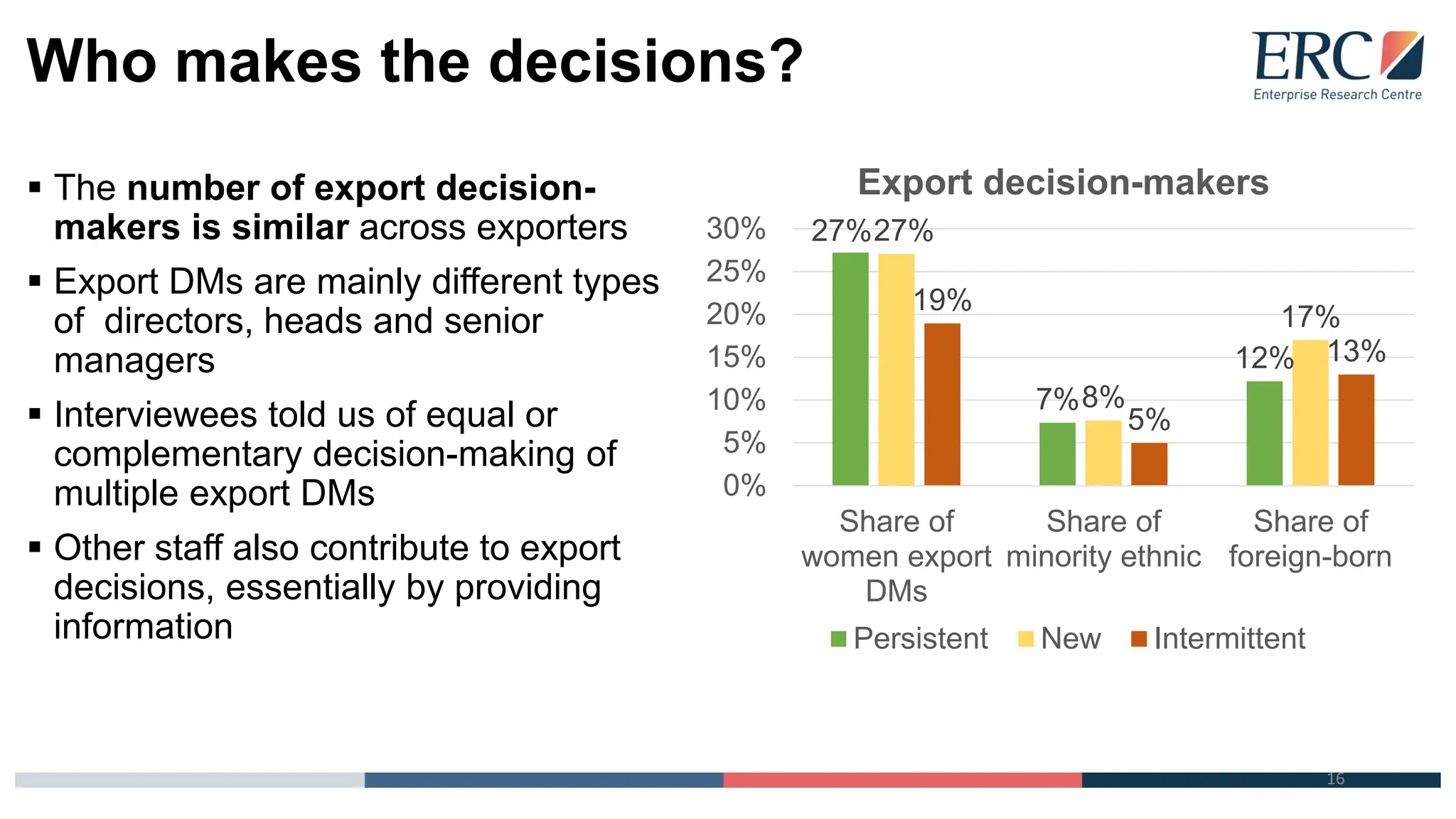 Who makes the decisions?
▪ The number of export decision-
makers is similar across exporters
▪ Export DMs are mainly different types
of directors, heads and senior
managers
▪ Interviewees told us of equal or
complementary decision-making of
multiple export DMs
▪ Other staff also contribute to export
decisions, essentially by providing
information
27%
7%
12%
27%
8%
17%
19%
5%
13%
0%
5%
10%
15%
20%
25%
30%
Share of
women export
DMs
Share of
minority ethnic
Share of
foreign-born
Export decision-makers
Persistent New Intermittent
16
 