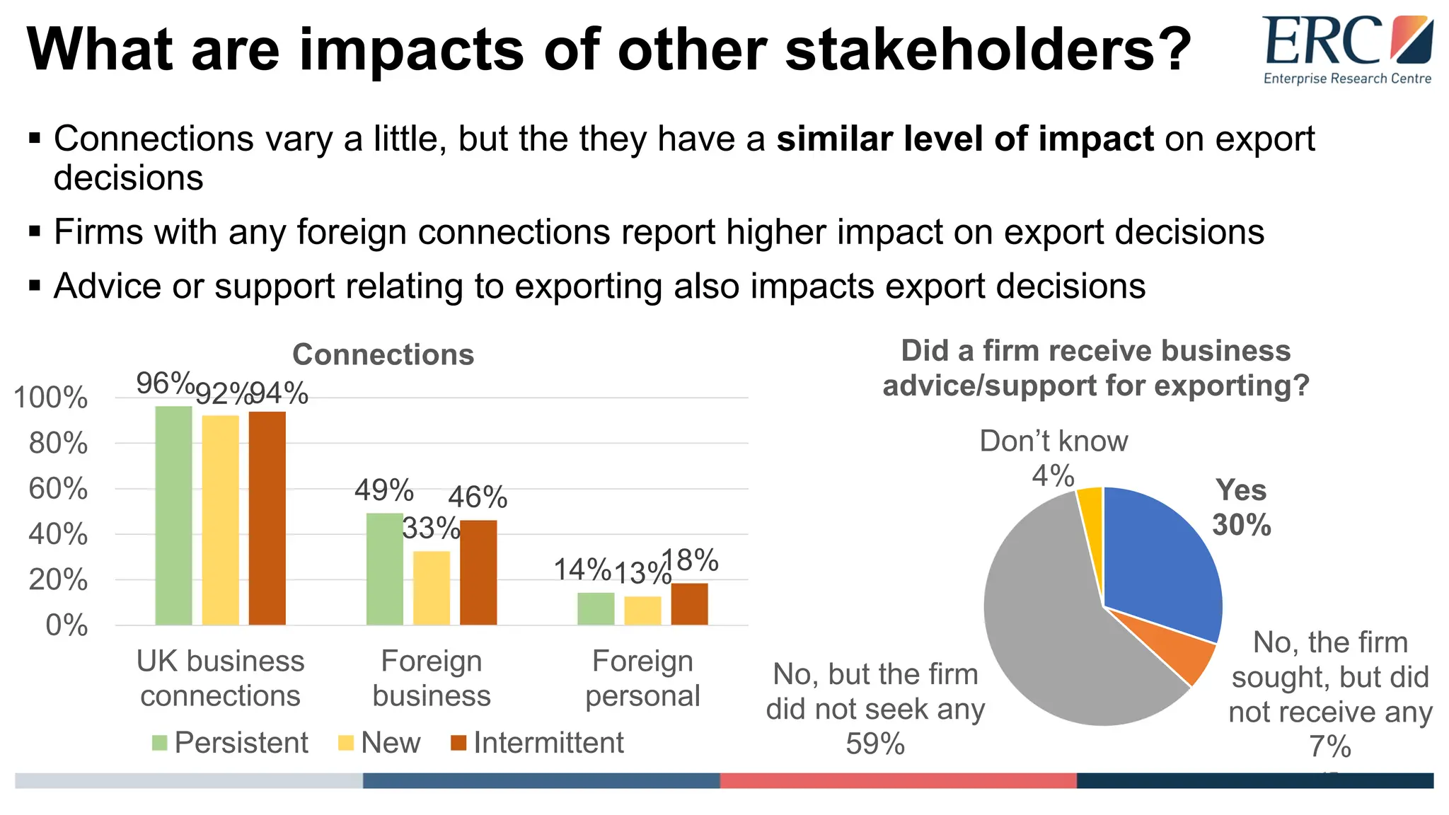 What are impacts of other stakeholders?
▪ Connections vary a little, but the they have a similar level of impact on export
decisions
▪ Firms with any foreign connections report higher impact on export decisions
▪ Advice or support relating to exporting also impacts export decisions
96%
49%
14%
92%
33%
13%
94%
46%
18%
0%
20%
40%
60%
80%
100%
UK business
connections
Foreign
business
Foreign
personal
Connections
Persistent New Intermittent
17
Yes
30%
No, the firm
sought, but did
not receive any
7%
No, but the firm
did not seek any
59%
Don’t know
4%
Did a firm receive business
advice/support for exporting?
 