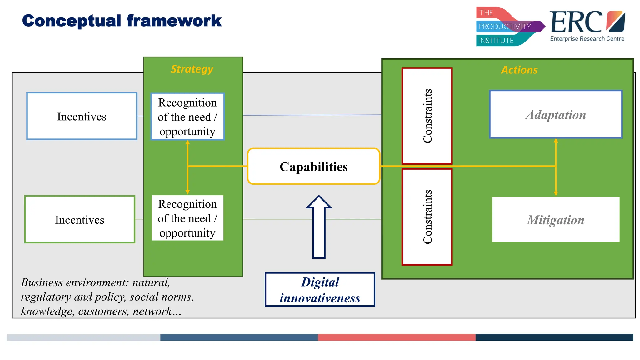 Conceptual framework
Adaptation
Mitigation
Digital
innovativeness
Constraints
Recognition
of the need /
opportunity
Incentives
Constraints
Incentives
Recognition
of the need /
opportunity
Capabilities
Business environment: natural,
regulatory and policy, social norms,
knowledge, customers, network…
Strategy Actions
 