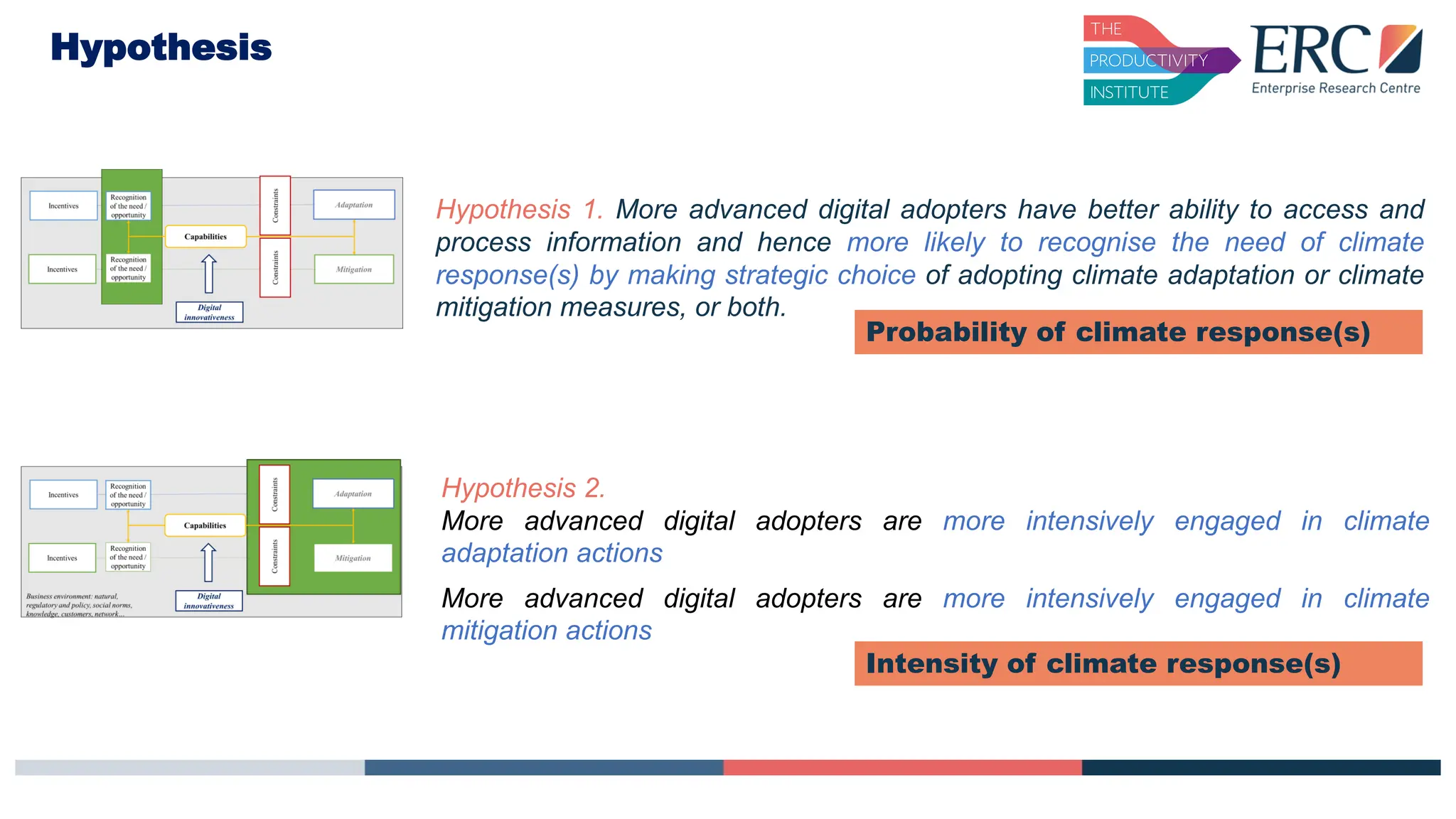 Hypothesis 2.
More advanced digital adopters are more intensively engaged in climate
adaptation actions
More advanced digital adopters are more intensively engaged in climate
mitigation actions
Hypothesis 1. More advanced digital adopters have better ability to access and
process information and hence more likely to recognise the need of climate
response(s) by making strategic choice of adopting climate adaptation or climate
mitigation measures, or both.
Probability of climate response(s)
Intensity of climate response(s)
Hypothesis
 