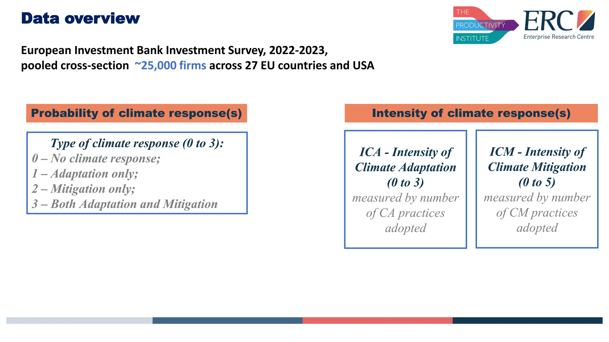 Data overview
Type of climate response (0 to 3):
0 – No climate response;
1 – Adaptation only;
2 – Mitigation only;
3 – Both Adaptation and Mitigation
Probability of climate response(s) Intensity of climate response(s)
ICA - Intensity of
Climate Adaptation
(0 to 3)
measured by number
of CA practices
adopted
ICM - Intensity of
Climate Mitigation
(0 to 5)
measured by number
of CM practices
adopted
European Investment Bank Investment Survey, 2022-2023,
pooled cross-section ~25,000 firms across 27 EU countries and USA
 