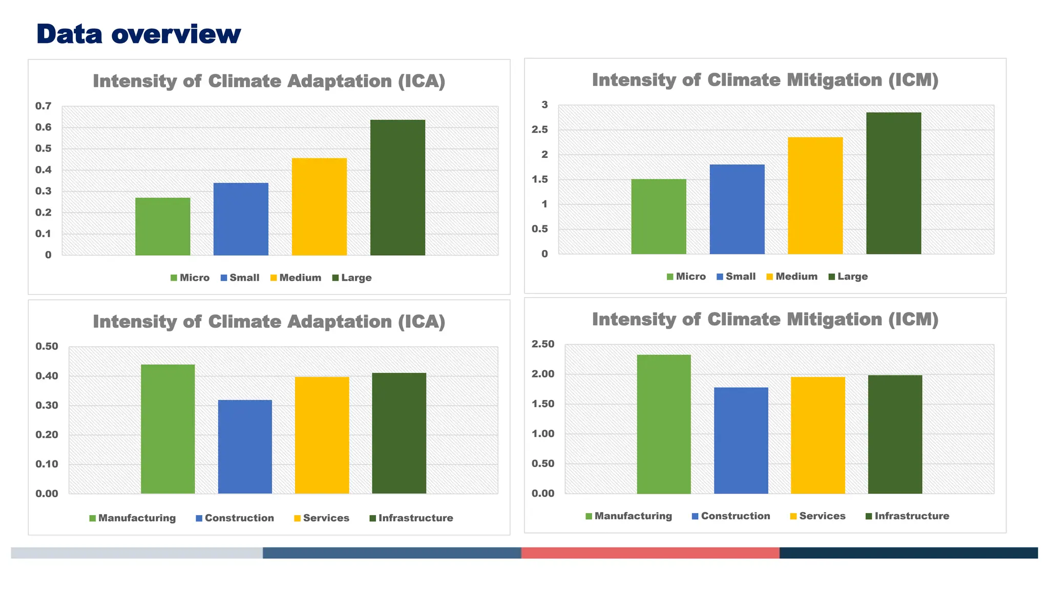 Data overview
0.00
0.10
0.20
0.30
0.40
0.50
Intensity of Climate Adaptation (ICA)
Manufacturing Construction Services Infrastructure
0.00
0.50
1.00
1.50
2.00
2.50
Intensity of Climate Mitigation (ICM)
Manufacturing Construction Services Infrastructure
0
0.1
0.2
0.3
0.4
0.5
0.6
0.7
Intensity of Climate Adaptation (ICA)
Micro Small Medium Large
0
0.5
1
1.5
2
2.5
3
Intensity of Climate Mitigation (ICM)
Micro Small Medium Large
 
