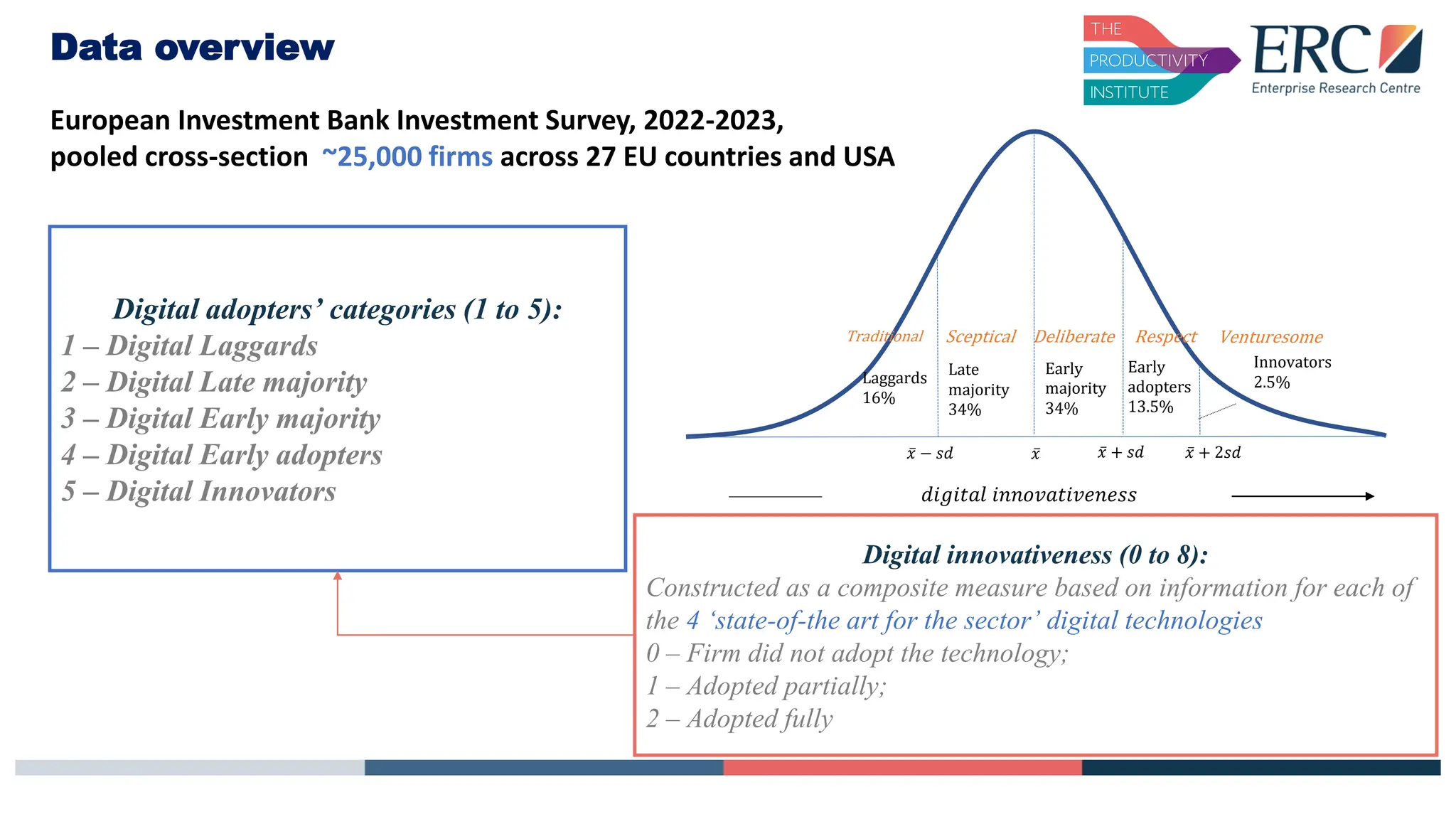 Data overview
ҧ
𝑥 ҧ
𝑥 + 𝑠𝑑
ҧ
𝑥 − 𝑠𝑑 ҧ
𝑥 + 2𝑠𝑑
𝑑𝑖𝑔𝑖𝑡𝑎𝑙 𝑖𝑛𝑛𝑜𝑣𝑎𝑡𝑖𝑣𝑒𝑛𝑒𝑠𝑠
Innovators
2.5%
Early
adopters
13.5%
Early
majority
34%
Late
majority
34%
Laggards
16%
Respect Venturesome
Deliberate
Sceptical
Traditional
Digital innovativeness (0 to 8):
Constructed as a composite measure based on information for each of
the 4 ‘state-of-the art for the sector’ digital technologies
0 – Firm did not adopt the technology;
1 – Adopted partially;
2 – Adopted fully
Digital adopters’ categories (1 to 5):
1 – Digital Laggards
2 – Digital Late majority
3 – Digital Early majority
4 – Digital Early adopters
5 – Digital Innovators
European Investment Bank Investment Survey, 2022-2023,
pooled cross-section ~25,000 firms across 27 EU countries and USA
 